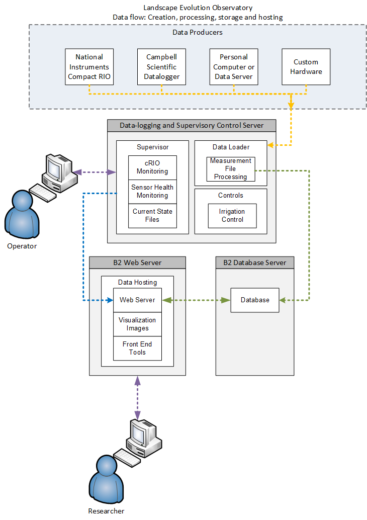 Data-Flow-Diagram_for_LEO.png