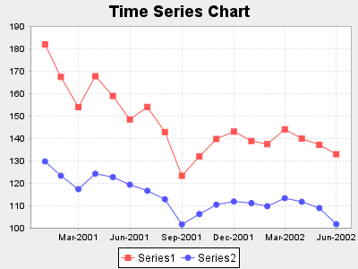 Time Series Chart